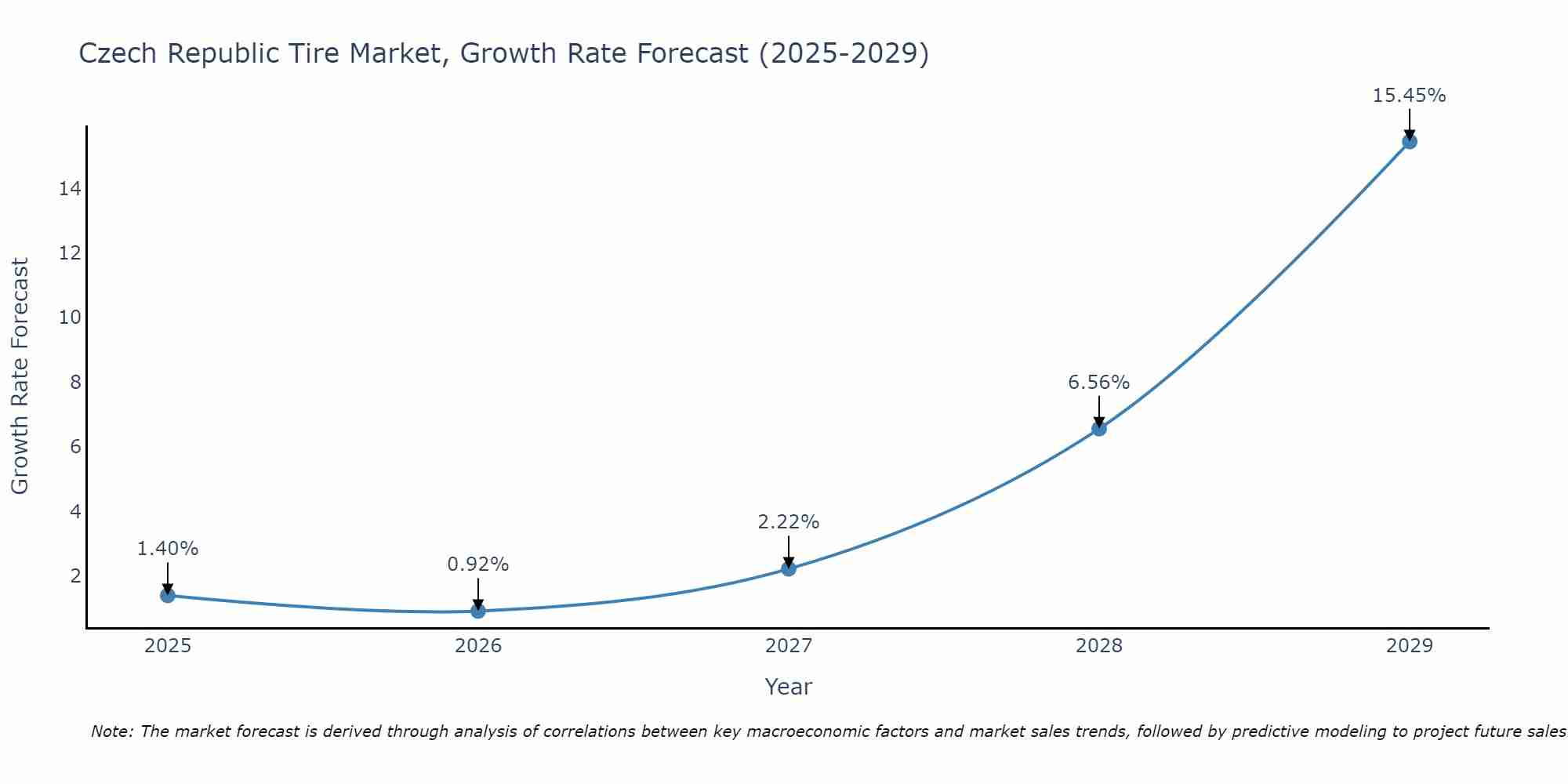 Czech Republic Tire Market Growth Rate